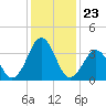 Ocean City Beach tide chart for Tuesday, December 23, 2025