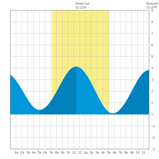 Ocean City Beach tide chart for Friday, December 26, 2025