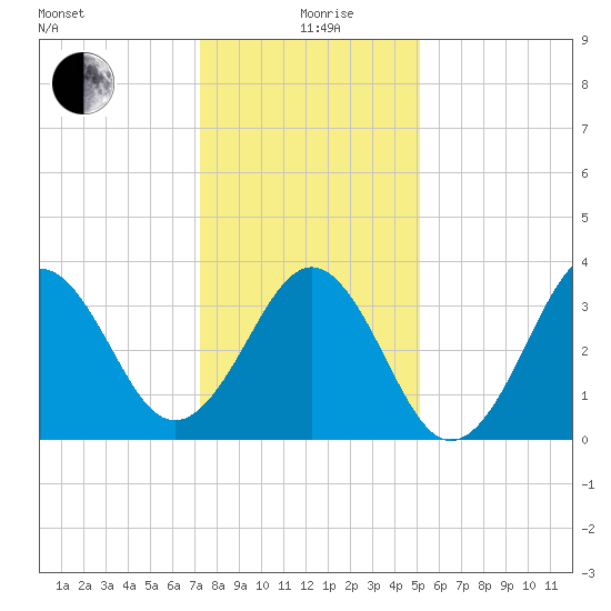 Ocean City Beach tide chart for Saturday, December 27, 2025