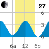 Ocean City Beach tide chart for Saturday, December 27, 2025
