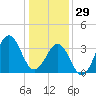 Ocean City Beach tide chart for Monday, December 29, 2025