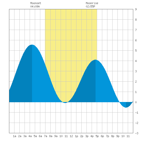 Ocean City Beach tide chart for Tuesday, December 2, 2025