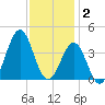 Ocean City Beach tide chart for Tuesday, December 2, 2025
