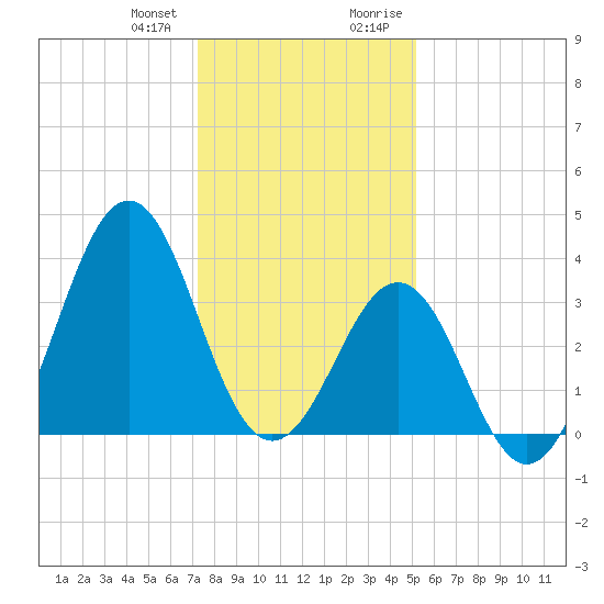 Ocean City Beach tide chart for Wednesday, December 31, 2025