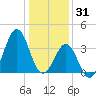 Ocean City Beach tide chart for Wednesday, December 31, 2025