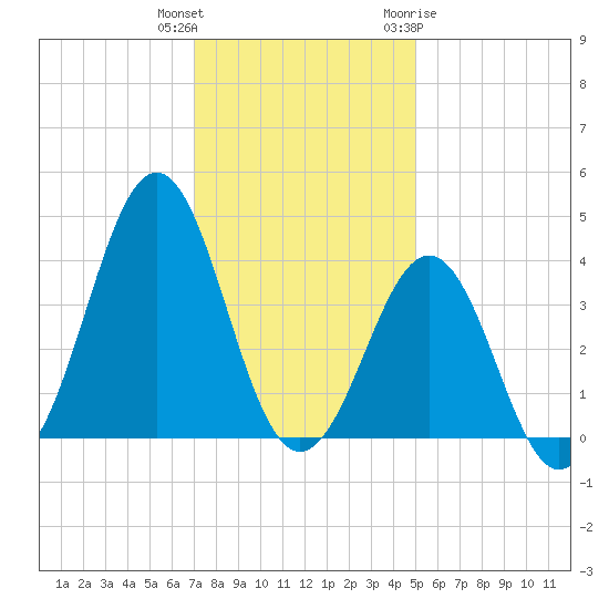 Ocean City Beach tide chart for Wednesday, December 3, 2025
