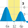 Ocean City Beach tide chart for Wednesday, December 3, 2025
