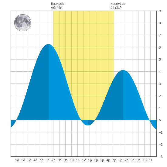 Ocean City Beach tide chart for Thursday, December 4, 2025