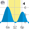 Ocean City Beach tide chart for Thursday, December 4, 2025