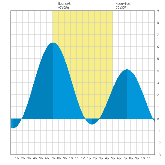 Ocean City Beach tide chart for Friday, December 5, 2025