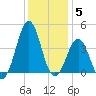 Ocean City Beach tide chart for Friday, December 5, 2025