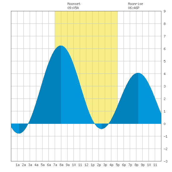 Ocean City Beach tide chart for Saturday, December 6, 2025