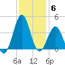 Ocean City Beach tide chart for Saturday, December 6, 2025