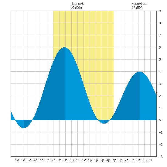 Ocean City Beach tide chart for Sunday, December 7, 2025