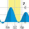 Ocean City Beach tide chart for Sunday, December 7, 2025