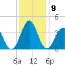 Ocean City Beach tide chart for Tuesday, December 9, 2025