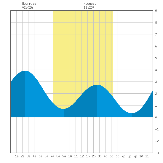 Ocean City Beach tide chart for Monday, January 12, 2026