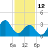 Ocean City Beach tide chart for Monday, January 12, 2026