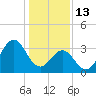 Ocean City Beach tide chart for Tuesday, January 13, 2026
