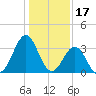 Ocean City Beach tide chart for Saturday, January 17, 2026