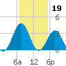 Ocean City Beach tide chart for Monday, January 19, 2026