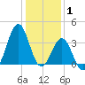 Ocean City Beach tide chart for Thursday, January 1, 2026
