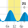 Ocean City Beach tide chart for Wednesday, January 21, 2026