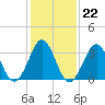 Ocean City Beach tide chart for Thursday, January 22, 2026