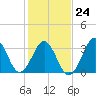 Ocean City Beach tide chart for Saturday, January 24, 2026
