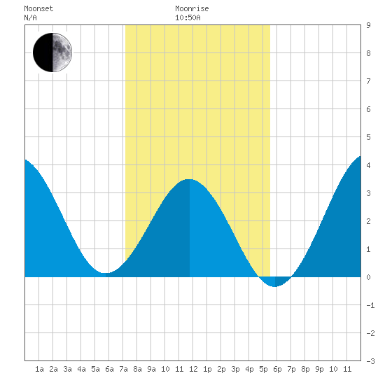 Ocean City Beach tide chart for Sunday, January 25, 2026