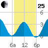 Ocean City Beach tide chart for Sunday, January 25, 2026