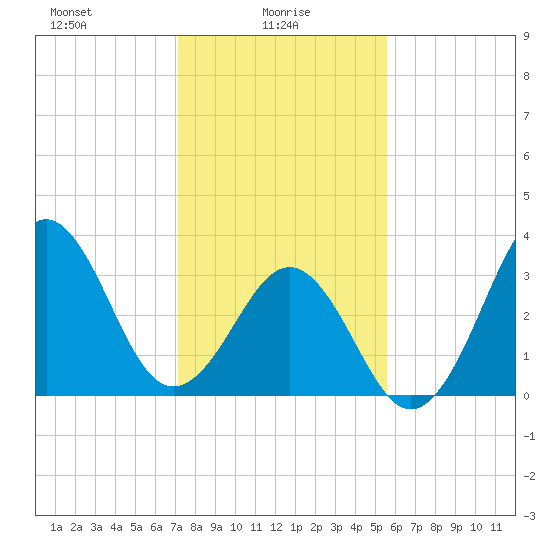 Ocean City Beach tide chart for Monday, January 26, 2026