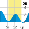 Ocean City Beach tide chart for Monday, January 26, 2026