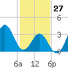 Ocean City Beach tide chart for Tuesday, January 27, 2026