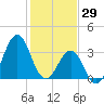 Ocean City Beach tide chart for Thursday, January 29, 2026