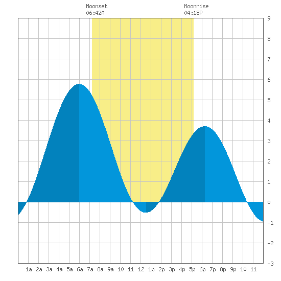 Ocean City Beach tide chart for Friday, January 2, 2026