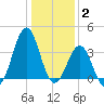 Ocean City Beach tide chart for Friday, January 2, 2026
