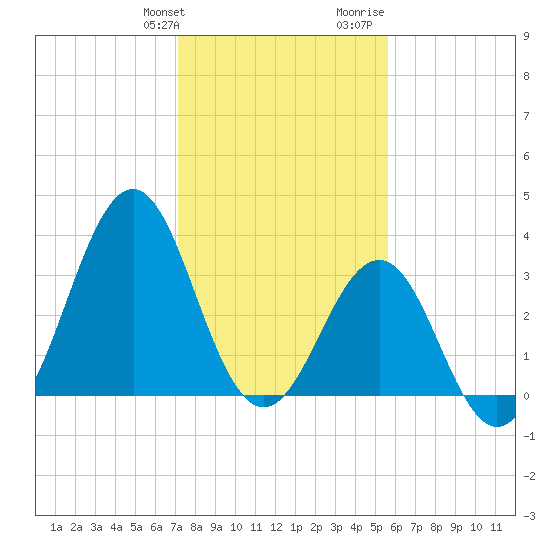 Ocean City Beach tide chart for Friday, January 30, 2026