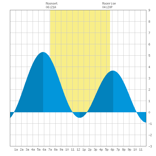 Ocean City Beach tide chart for Saturday, January 31, 2026