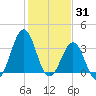 Ocean City Beach tide chart for Saturday, January 31, 2026