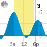 Ocean City Beach tide chart for Saturday, January 3, 2026