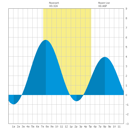Ocean City Beach tide chart for Sunday, January 4, 2026