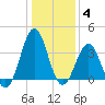 Ocean City Beach tide chart for Sunday, January 4, 2026