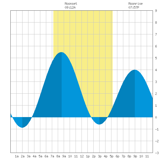 Ocean City Beach tide chart for Monday, January 5, 2026