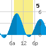 Ocean City Beach tide chart for Monday, January 5, 2026