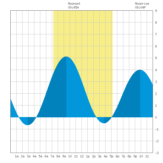 Ocean City Beach tide chart for Tuesday, January 6, 2026