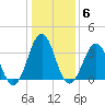 Ocean City Beach tide chart for Tuesday, January 6, 2026