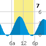 Ocean City Beach tide chart for Wednesday, January 7, 2026