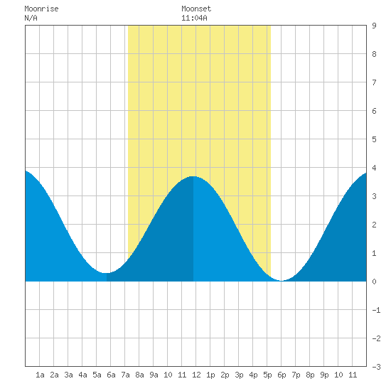 Ocean City Beach tide chart for Friday, January 9, 2026