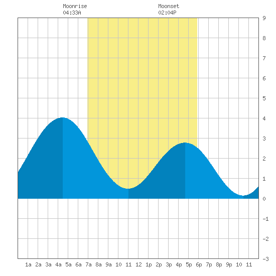 Ocean City Beach tide chart for Friday, February 13, 2026